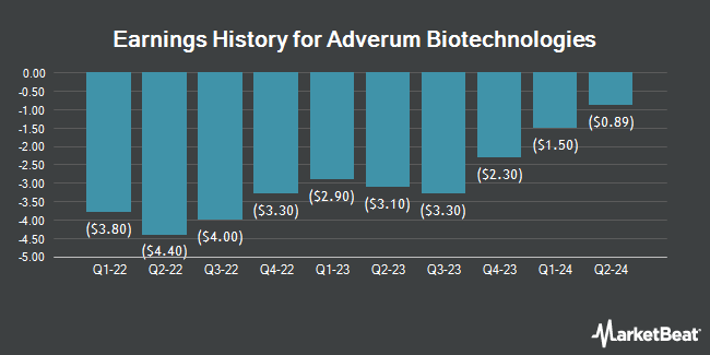 Earnings History for Adverum Biotechnologies (NASDAQ:ADVM)