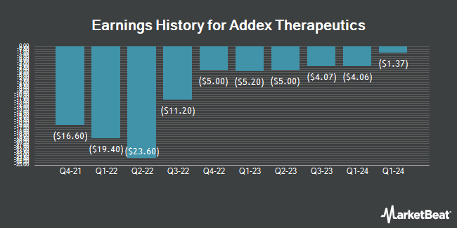 Earnings History for Addex Therapeutics (NASDAQ:ADXN)