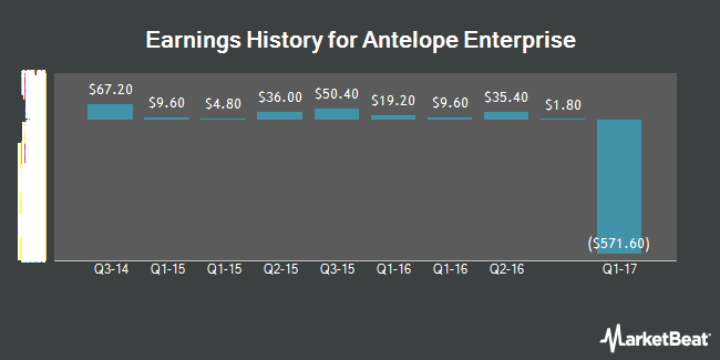 Earnings History for Antelope Enterprise (NASDAQ:AEHL)