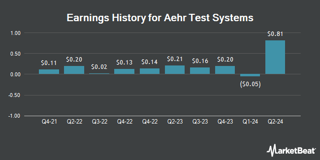 Earnings History for Aehr Test Systems (NASDAQ:AEHR)