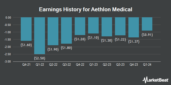 Earnings History for Aethlon Medical (NASDAQ:AEMD)