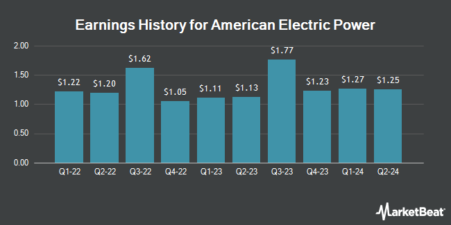 Earnings History for American Electric Power (NASDAQ:AEP)