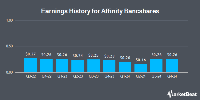 Earnings History for Affinity Bancshares (NASDAQ:AFBI)