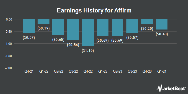 Earnings History for Affirm (NASDAQ:AFRM)