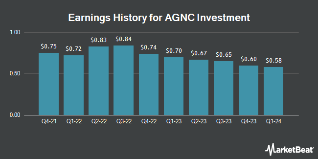 Earnings History for AGNC Investment (NASDAQ:AGNC)