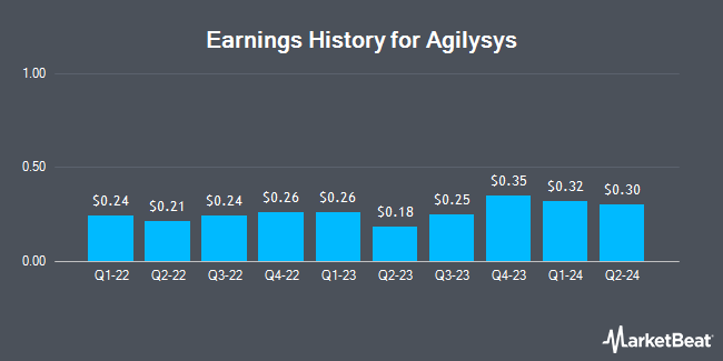 Earnings History for Agilysys (NASDAQ:AGYS)