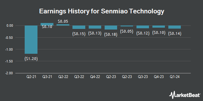 Earnings History for Senmiao Technology (NASDAQ:AIHS)