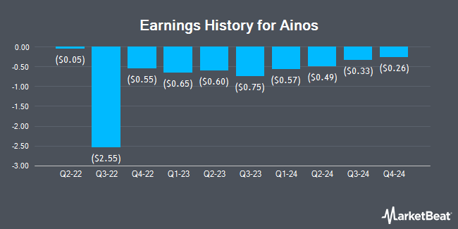 Earnings History for Ainos (NASDAQ:AIMD)