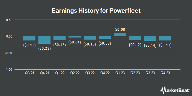 Earnings History for Powerfleet (NASDAQ:AIOT)