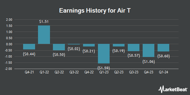 Earnings History for Air T (NASDAQ:AIRT)