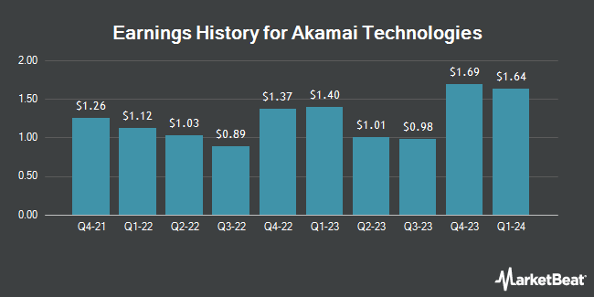 Earnings History for Akamai Technologies (NASDAQ:AKAM)