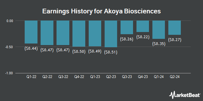 Earnings History for Akoya Biosciences (NASDAQ:AKYA)