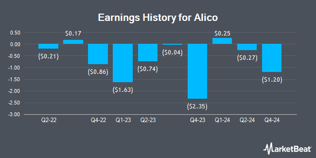 Earnings History for Alico (NASDAQ:ALCO)