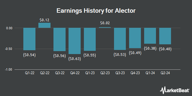 Earnings History for Alector (NASDAQ:ALEC)