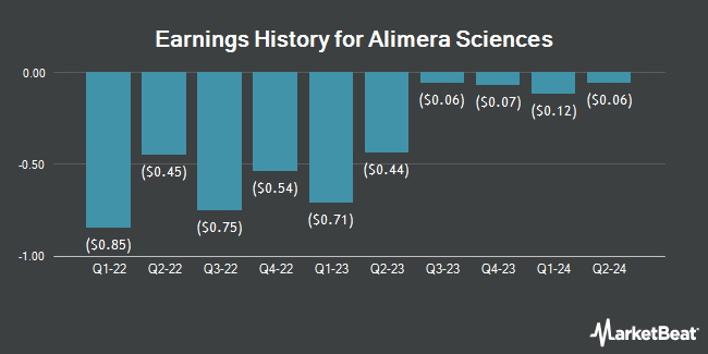 Earnings History for Alimera Sciences (NASDAQ:ALIM)