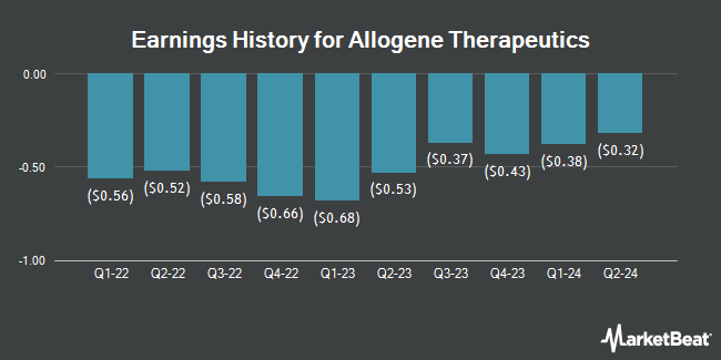 Earnings History for Allogene Therapeutics (NASDAQ:ALLO)