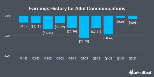 Earnings History for Allot Communications (NASDAQ:ALLT)