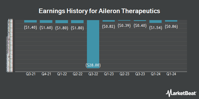 Earnings History for Aileron Therapeutics (NASDAQ:ALRN)