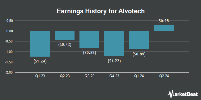 Earnings History for Alvotech (NASDAQ:ALVO)