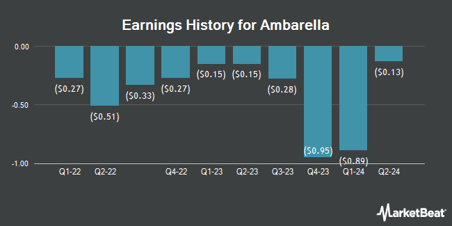 Earnings History for Ambarella (NASDAQ:AMBA)