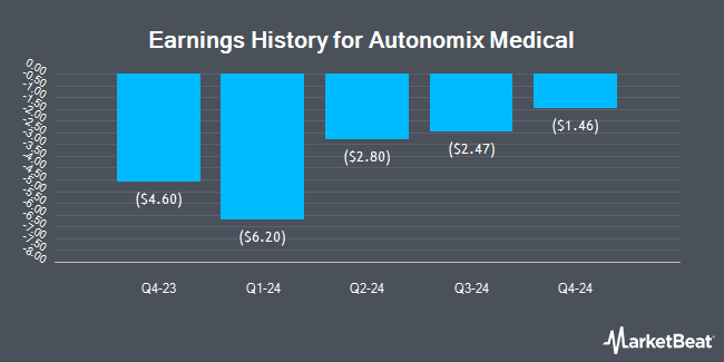 Earnings History for Autonomix Medical (NASDAQ:AMIX)