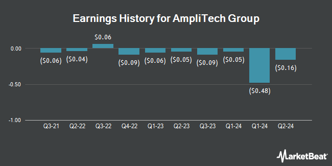 Earnings History for AmpliTech Group (NASDAQ:AMPG)