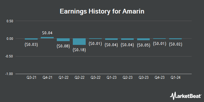 Earnings History for Amarin (NASDAQ:AMRN)