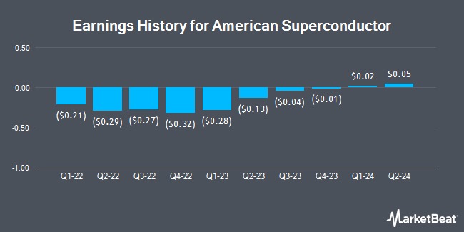 Earnings History for American Superconductor (NASDAQ:AMSC)