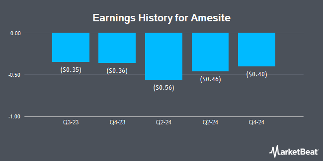 Earnings History for Amesite (NASDAQ:AMST)