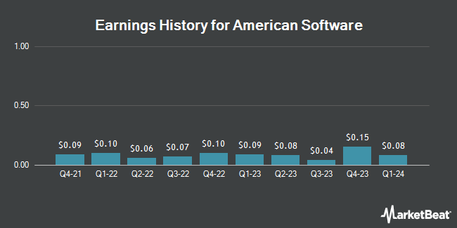 Earnings History for American Software (NASDAQ:AMSWA)