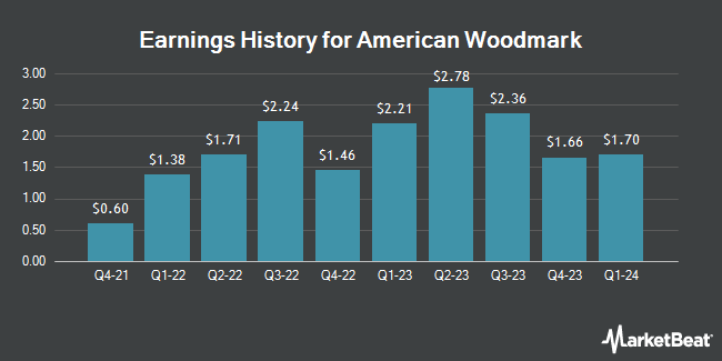 Earnings History for American Woodmark (NASDAQ:AMWD)