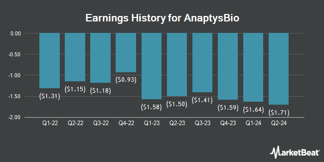 Earnings History for AnaptysBio (NASDAQ:ANAB)