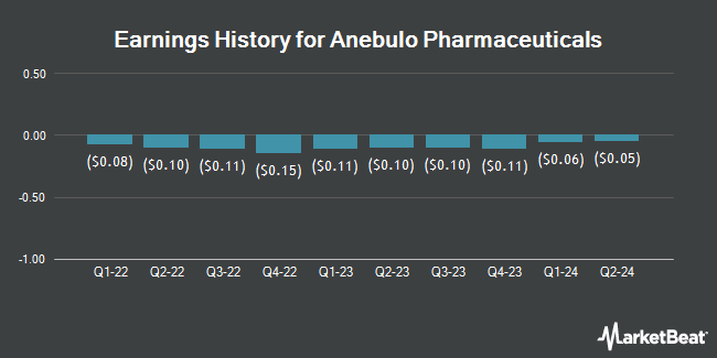 Earnings History for Anebulo Pharmaceuticals (NASDAQ:ANEB)