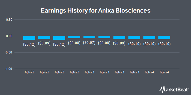 Earnings History for Anixa Biosciences (NASDAQ:ANIX)