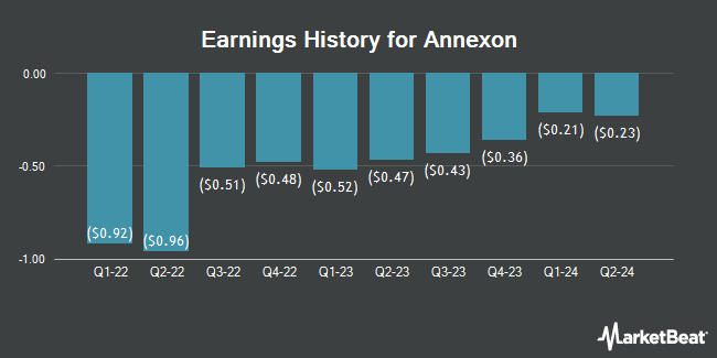 Earnings History for Annexon (NASDAQ:ANNX)