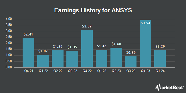 Earnings History for ANSYS (NASDAQ:ANSS)