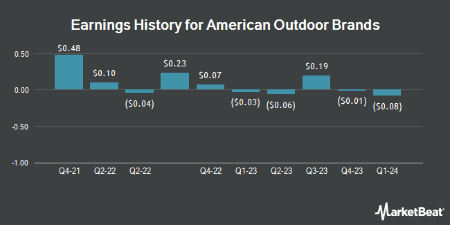 Earnings History for American Outdoor Brands (NASDAQ:AOUT)