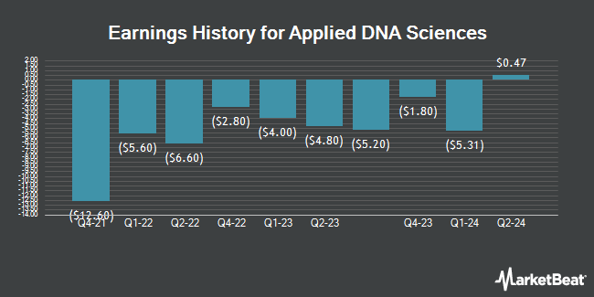 Earnings History for Applied DNA Sciences (NASDAQ:APDN)