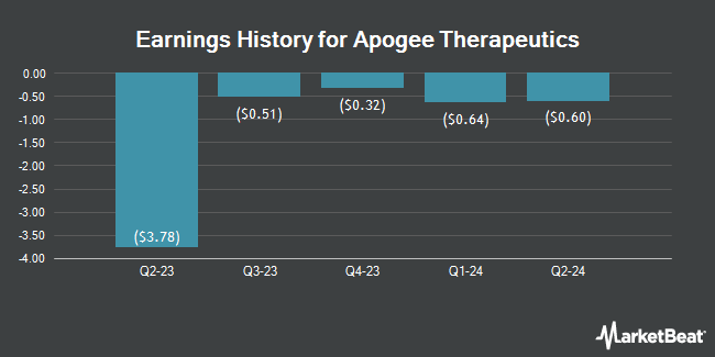 Earnings History for Apogee Therapeutics (NASDAQ:APGE)