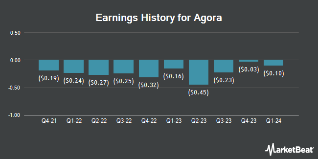 Earnings History for Agora (NASDAQ:API)