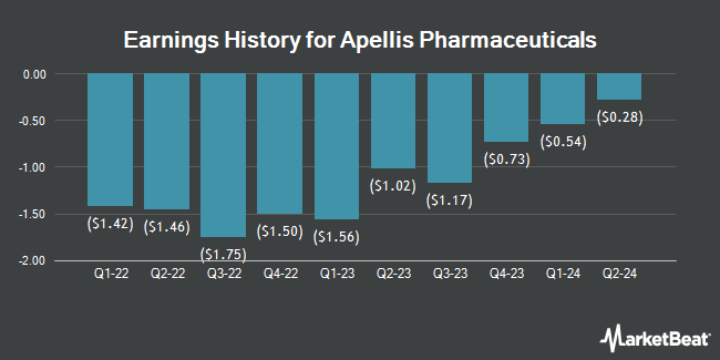 Earnings History for Apellis Pharmaceuticals (NASDAQ:APLS)
