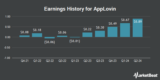 Earnings History for AppLovin (NASDAQ:APP)