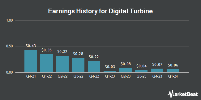 Earnings History for Digital Turbine (NASDAQ:APPS)