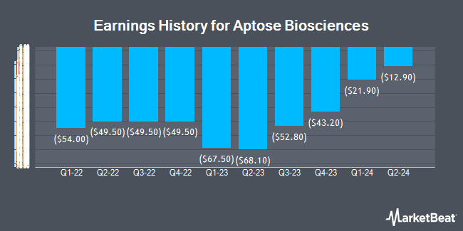 Earnings History for Aptose Biosciences (NASDAQ:APTO)