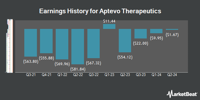 Earnings History for Aptevo Therapeutics (NASDAQ:APVO)