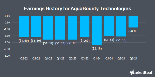 Earnings History for AquaBounty Technologies (NASDAQ:AQB)