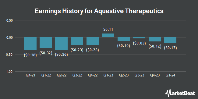 Earnings History for Aquestive Therapeutics (NASDAQ:AQST)