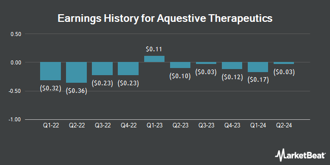 Earnings History for Aquestive Therapeutics (NASDAQ:AQST)