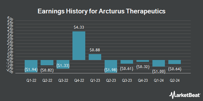 Earnings History for Arcturus Therapeutics (NASDAQ:ARCT)