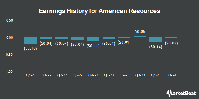 Earnings History for American Resources (NASDAQ:AREC)